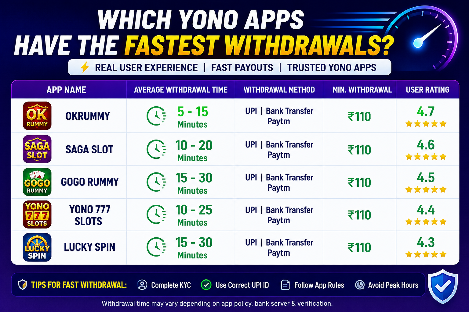 Which Yono Apps Have the Fastest Withdrawals?